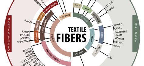 Textile Fibers Infographic Map by Ayanna Seals, via Behance Fashion Infographic, Infographic Map, Textil Design, Practical Fashion, Fashion Dictionary, Fibre And Fabric, Fashion Vocabulary, Techniques Couture, Kinds Of Fabric