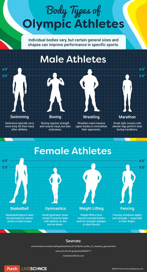 Olympic Form: How Sports Influence Body Shape Olympic Body Types, Workout Outfits Winter, Shape Fitness, 1996 Olympics, Winter Olympics 2022, 1976 Olympics, 1984 Olympics Los Angeles, Creating Positive Energy, Life Lyrics