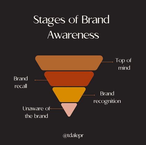 Discover the essential 4 stages of brand awareness and learn how T. Dale PR can help you navigate each one successfully. From creating brand recognition to fostering customer loyalty, our experts will guide you through each step. Don't miss out on enhancing your brand's visibility and impact! Click for more details. Marketing Learning, Copy Writing, Overnight Success, Building Brand, Logo Colors, Brand Recognition, It's Time To Change, Brand Visibility, Customer Loyalty