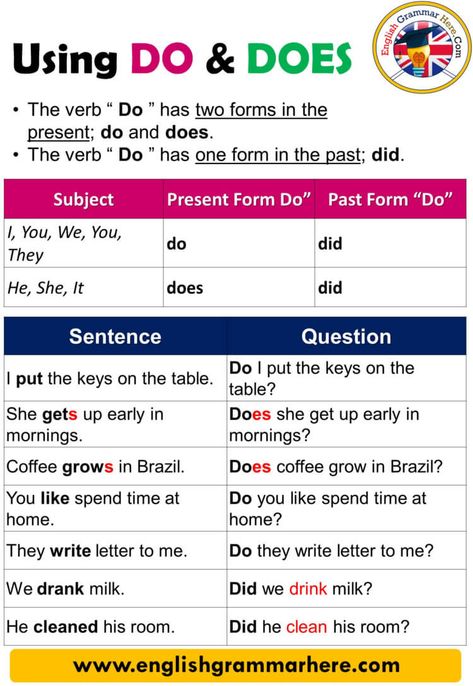 Using Do and Does, Definition and Example Sentences USING DO AND DOES The verb “Do” has two forms in the present; do and does. The verb “Do” has one form in the past; did. Subject Present Form Do” Past Form “Do” I, You, We, You, They do did He, She, It does did Sentence Question I put the keys on the table. Do I put the keys on the table? She gets up early in mornings. Does she get up early in mornings? Coffee grows in Brazil. Does coffee grow in Brazil? You like spend time at home. Do you ... Do Does Did Worksheets, Easy Grammar, Grammar Notes, English Grammar Exercises, Teaching Esl, Sentence Examples, English Worksheet, Teaching English Grammar, School Illustration