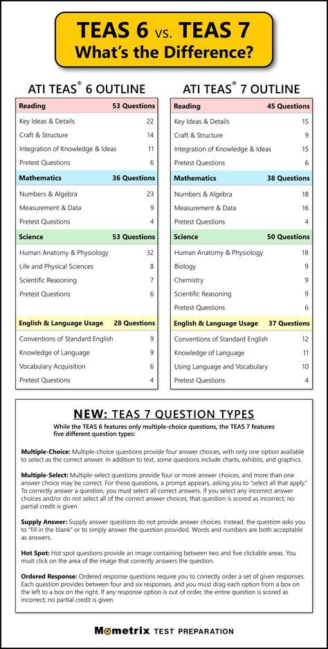 Teas Exam Study Guides Science, Teas Test Tips, Teas Study Schedule, Teas Exam Study Guides Nursing Students, Teas Study Guide, Teas Exam Study Schedule, Teas 7 Exam Study Guides, Teas Test Cheat Sheet, Teas Exam Study Guides