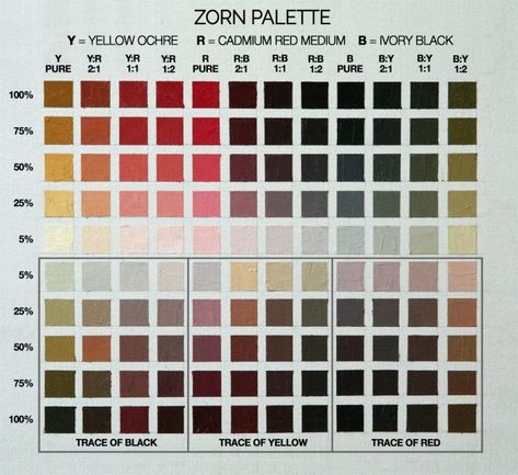 Zorn Palette, Anders Zorn, Mixing Paint Colors, Tertiary Color, Color Mixing Chart, Great Works Of Art, Oil Painting Techniques, Josef Albers, Palette Color