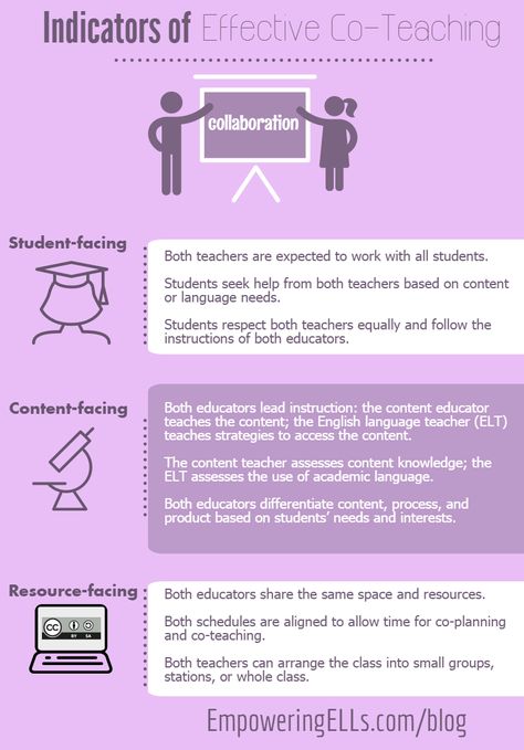 planning for effective co-teaching Academic Coach, Ell Strategies, Esl Ideas, Team Teaching, Behavior Plans, Teaching Humor, Reading Task Cards, Teaching Organization, Co Teaching