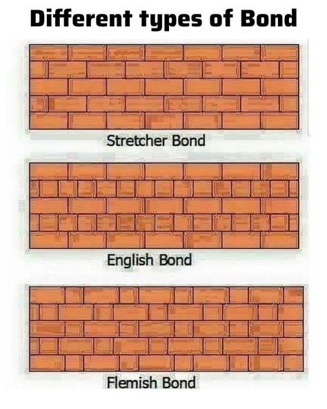 Different types of Bond Civil Engineering Handbook, Civil Engineering Works, Concrete Mix Design, Brick Bonds, Types Of Bricks, Engineering Notes, Brick Works, Civil Engineering Construction, Framing Construction