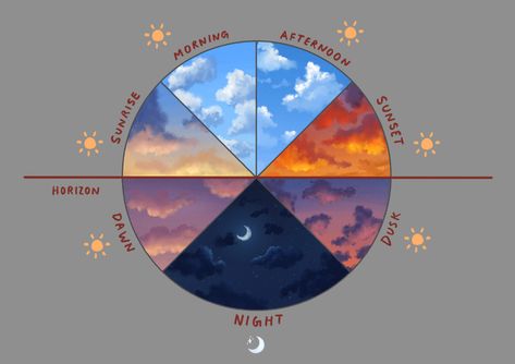 How To Color Sky Digital, Night Time Shading Digital Art, Awanqi Tutorial, Sky In Different Colours, Sky Painting Reference, Sky Drawing Tutorial Digital, Art Tips Shading, How To Background, Sun Drawing Tutorial