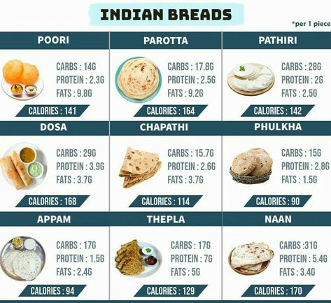 Calories Chart Indian Food, Fiber Food Chart, Protein Chart, Veg Protein, Bread Calories, Food Calorie Chart, Workout Meals, Calorie Chart, Bowls Recipes