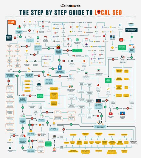 Boost Your Rankings With the Ultimate Local SEO Cheat Sheet (Infographic) Search Engine Marketing Sem, Seo Writing, Seo Guide, Local Seo Services, Social Media Marketing Business, Digital Marketing Tools, Seo Content, Learn A New Skill, Seo Tools