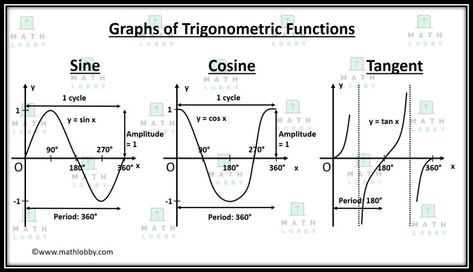 Trigonometry Graphs, Trig Graphs, Math Things, Rotational Symmetry, Teaching Math Strategies, How To Sketch, Trigonometric Functions, Cute Stationary School Supplies, Math Notes