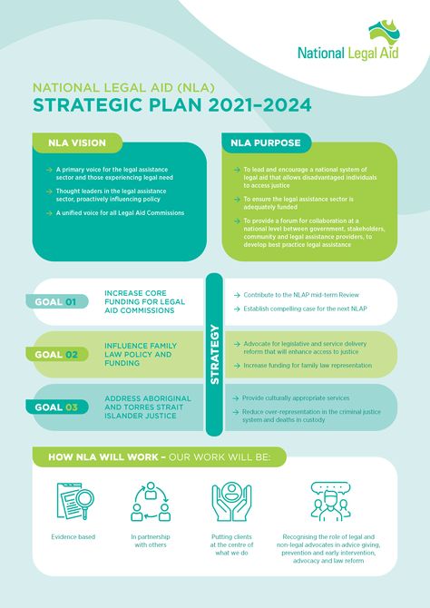 Strategy Document Design, Summary Page Design, Strategic Plan Design, Infographic Vertical, One Pager Design, Strategic Planning Template, Strategy Infographic, Strategy Map, Strategic Roadmap