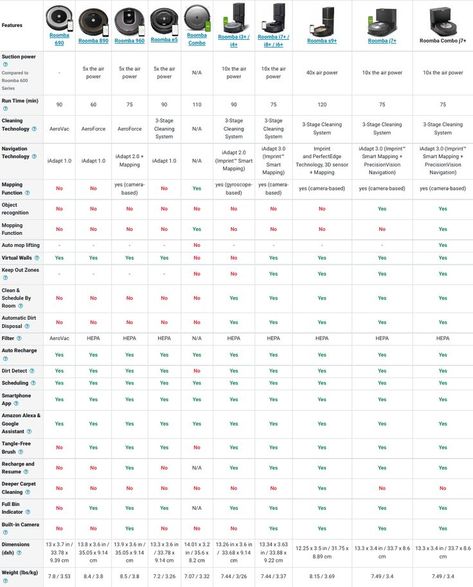 all iRobot Roomba models comparison chart Irobot Roomba, Robot Vacuum Cleaner, Best Model, Robot Vacuum, Vacuums, Vacuum Cleaner, Models