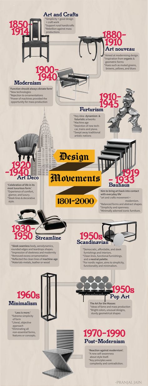 Interior Design History Timeline, Design Movements Timeline, Art History Timeline Infographic, Art Deco Infographic, Historic Infographic, Vertical Timeline Design, Timeline Wall Graphic, Timeline Poster Design, Design History Timeline