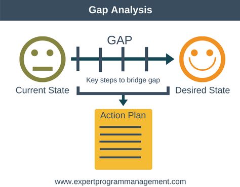 Gap Analysis - Strategy and Management Training Gap Analysis, Business Writing Skills, Professional Learning Communities, Management Training, Lean Six Sigma, Leadership Management, Program Management, Business Writing, Process Improvement