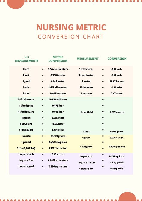 Metric Conversion Chart For Nursing, Medicine Conversion Chart, Metric System Conversion Chart, Dosage Conversion Chart Nursing, Metric System Chart, Nursing Conversion Chart, Math Conversion Chart, Nursing Conversions, Unit Conversion Chart