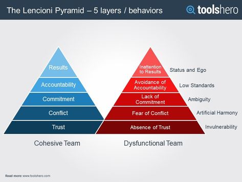 Lencioni Trust Pyramid - the five dysfunctions - ToolsHero Organizational Health, Organizational Leadership, Innovation Management, Leadership Motivation, Leadership Activities, Team Development, Life Coach Training, Agile Project Management, Leadership Management