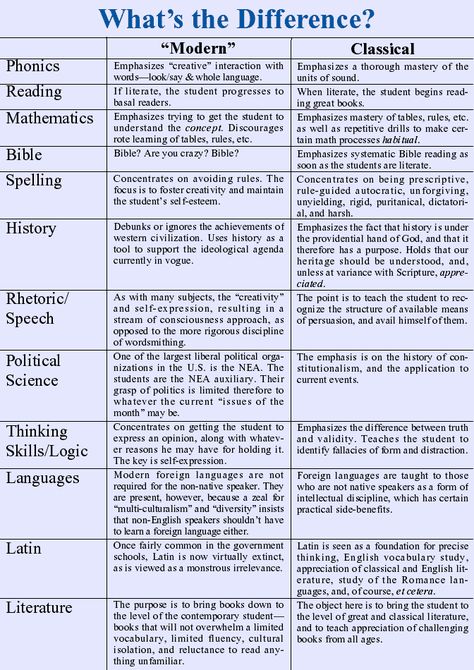 Classical School Classroom, Classical Education Classroom, Classic Education, Classical Education Homeschool, Classical Education Curriculum, Classical Christian Education, Classical School, Classical Homeschool, Elementary Curriculum