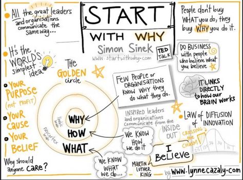 Start With Why, It Service Management, Find Your Why, Simon Sinek, Company Mission, Business Leadership, Golden Circle, Mental Training, Change Management