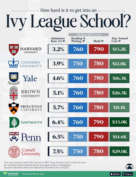 We detail the admission rates and average annual cost for Ivy League schools, as well as the median SAT scores required to be accepted. Sat Wallpapers, Ivy League Poster, Yale Business School, 1600 Sat Score Aesthetic, Sat Score Aesthetic, Sat Aesthetics, Sat Motivation, High Gpa, Ivy League Aesthetic