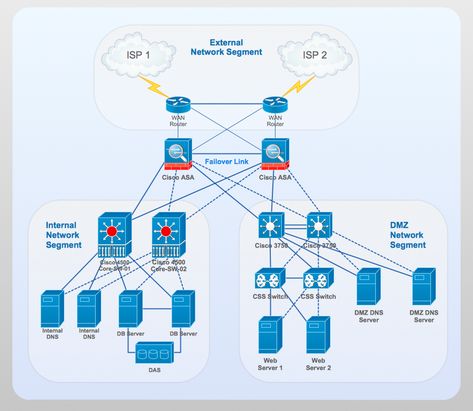 Cisco network diagram - Computer and networks solution Network Architecture Diagram, Visio Network Diagram, Cisco Networking Technology, Cybersecurity Infographic, Networking Computer, Networking Basics, Network Organization, Computer Jobs, Lan Network