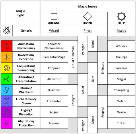 Magic Casting Types Magic Hierarchy, Magical Beings List, Magic Ranking System, Different Magic Systems, Different Types Of Fantasy Magic, Different Magic Types, Types Of Magic Writing, Different Types Of Magic Users, Magic Types Chart