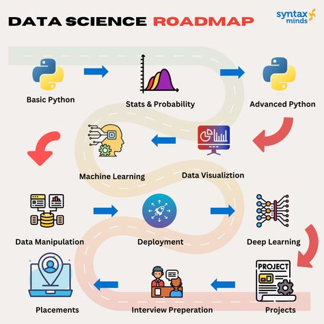 This road map is your key to unlocking the power of data. Save this post, share it with fellow data enthusiasts, and start your journey today! 💼✨

#DataScience #RoadMap #LearnDataScience #MachineLearning #DeepLearning #BigData #AI #DataVisualization #Python #RProgramming #SQL #Kaggle #TechJourney #CareerGoals Data Science Roadmap 2023, Computer Science Roadmap, Machine Learning Roadmap, Data Science Learning Roadmap, Data Science Roadmap, Data Science Learning, Data Structures And Algorithms In C++, Science Learning, Stories Of Success