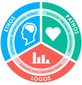 Infographic to display Ethos, Pathos and Logos Ethos Pathos Logos, 9th Grade English, Speech And Debate, Homeschool Writing, Business Basics, 21st Century Skills, Writing Strategies, Writing Exercises, Language And Literature