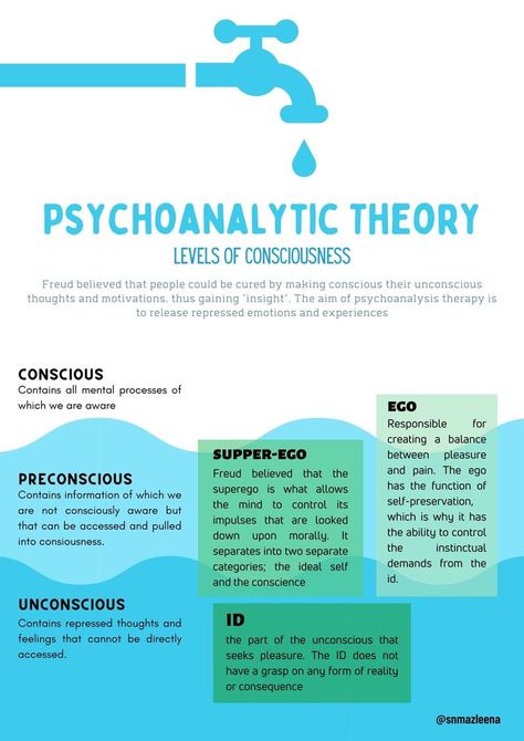 Freud Psychoanalytic Theory, Counselling Theories, Psychoanalytic Theory, Freud Theory, Theories Of Personality, Learning Psychology, Ap Psychology, Mental Health Inspiration, Psychology Notes