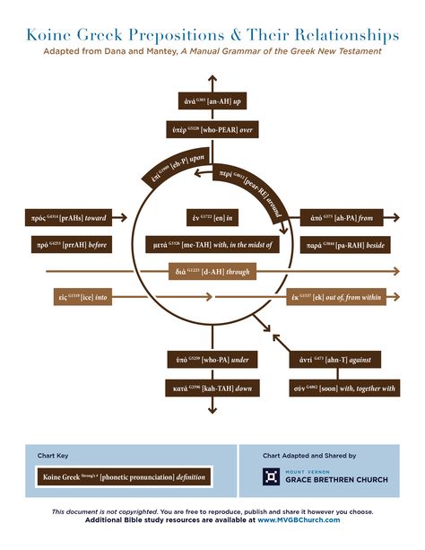 Adapted from Dana and Mantey's preposition chart in A Manual Grammar of the Greek New Testament, this color chart lists 17 Koine Greek prepositions and their relationships, including their Strong's number, phonetic pronunciation and English definition. Find more free Bible Study resources at www.MVGBChurch.com Preposition Chart, Greek Learning, Biblical Greek, Greek Grammar, Homeschool Foreign Language, Koine Greek, Greek Phrases, Learning Greek, Mnemonic Devices