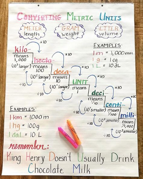 Converting units. Organisation, Converting Metric Units, Converting Units, Writing Mini Lessons, Math Homework Help, Grade 6 Math, Chemistry Worksheets, Metric Units, Math Charts