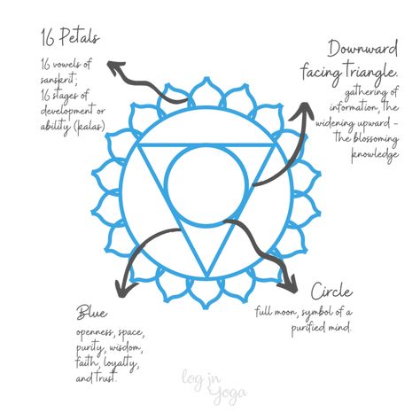 Throat Chakra Drawing, Vishuddha Chakra Symbol, Throat Chakra Symbol Art, Throat Chakra Mandala, Visshudha Chakra, Chakra Template, Throat Chakra Tattoo, Chakra Drawings, Throat Chakra Art