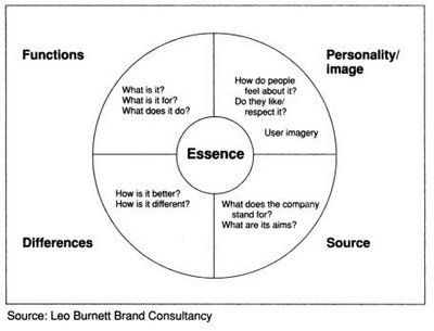 Leo Burnett Model for #branding #brand @Brian Hauch Brand Essence, Brand Framework, Examples Of Brand Values, Brand Messaging Framework, Why Brand Identity Is Important, Business Launch Party, Branding Basics, Consulting Branding, Brand Identity Guidelines