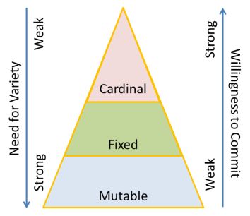 Modality Astrology, Astrology Modality, Cardinal Fixed Mutable, Zodiac Spirituality, Zodiac Stereotypes, Astrology Notebook, Virgo September, Astrological Calendar, Astrology Signs Dates