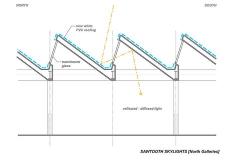 north sawtooth skylight - Google Search Skylight Architecture, Sawtooth Roof, Glass Roofing, Roofing Design, Toilette Design, Roof Ideas, Factory Architecture, Roof Architecture, Roof Structure