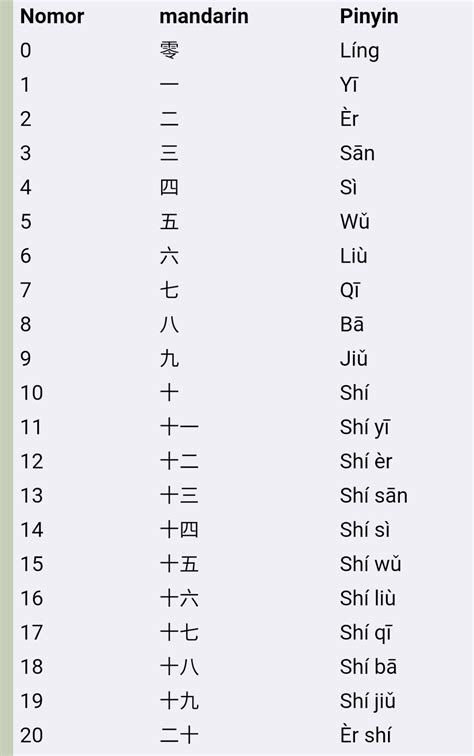 Bahasa Mandarin Angka 1 Sampai 100 , #1 #100 #angka #bahasa #mandarin #sampai, Check more at https://citrabajamandiri.com/bahasa-mandarin-angka-1-sampai-100/ Mandarin Chinese Alphabet, Mandarin Alphabet, Mandarin Words, Basic Mandarin, Chinese Language Writing, Mandarin Learning, Mandarin Characters, Chinese Hanzi, Bahasa Mandarin