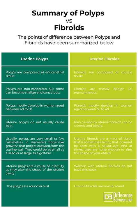 Difference Between Polyps and Fibroids Reduce Fibroid Naturally, Polyps Uterus, Best Herbs For Fibroid, Fibroid Uterus Natural Treatments, Intramural Fibroid, Yoga For Uterus Fibroid, Uterine Polyps, Uterine Fibroid Juice, School Life Quotes