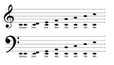 music-intervals-chart-bass-guitar-smart-bass-guitar Learning Bass Clef Notes, Music Intervals, Musical Intervals, Music Theory Bass Guitar, Music Dynamics Worksheet, Piano Theory, Diatonic Scale, Learn Bass Guitar, Easy Sheet Music