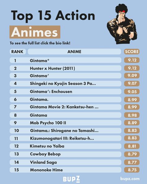 Best Action Animes Of All Time. We list the Top 15 animes ever based on their Scores. Discover alternatives, similar and related animes. #actionanimesrecommendation #actionanimes #action #animes #animesrecommendation #anime #manga #tokyoghoul #animeart #animelovers Action Anime To Watch, Action Anime Recommendations, Top Anime List To Watch, Anime Recommendations List, X Names, Action Anime Movies, Series Checklist, Anime Playlist, Best Action Anime