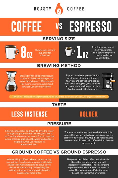 What’s the Difference Between Espresso vs. Coffee? Barista Recipe, Coffee Cup Sizes, Coffee Vs Tea, Coffee Brewing Methods, Coffee Infographic, Coffee Guide, Ground Coffee Beans, Coffee Business, Espresso Beans