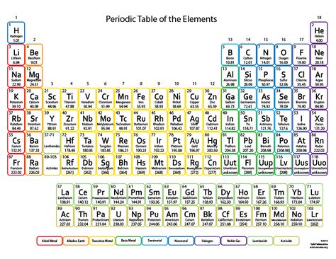 Color Periodic Table for Kids - 2 decimal point atomic masses to make calculations easier to manage Periodic Table Hd Image, Periodic Table Of The Elements Hd, Periodic Table Hd, Periodic Table With Names, Modern Periodic Table, Periodic Table Printable, Periodic Table Chart, Element Chart, Chemistry Periodic Table