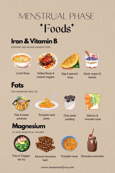 Foods To Eat During Your Cycle, Food During Period Menstrual Cycle, Cycle Foods To Eat, Period Cycles Phases, What To Eat Menstrual Phase, Menstrual Phases Food, Period Cycle Food, 4 Stages Of Period Cycle, Foods For Your Cycle