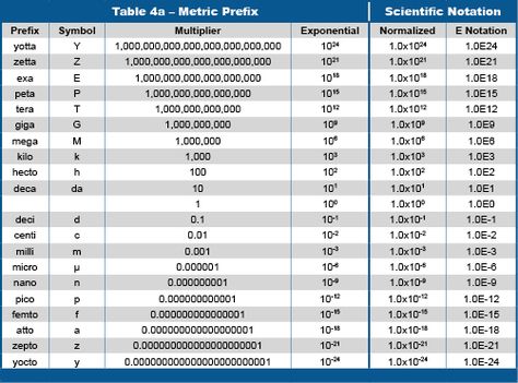 metric system Powerpoint Chart Templates, Metric Conversion, Metric Conversions, Windows Movie Maker, Dental Hygiene School, Scientific Notation, Metric Measurements, Powerpoint Charts, Movie Maker