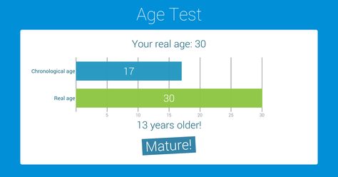 This doesn't really surprise me. I have been told that i am an old soul so many times that i just lost count.. Age Difference, Never Stop Learning, Young At Heart, How Old, Old Soul, Years Younger, Faith In Humanity, True Stories, Big Kids