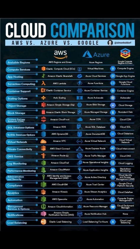 Do You Know? 40% of enterprises spend $1.2 million on AWS. 36% of companies spend $1.2 million on Azure. 18% of enterprises reported spending $1.2 million on Google Cloud. Now you might be having a question in your mind: Which one is best between AWS, Azure, and Google Cloud? To end this AWS vs Azure vs Google Cloud debate, in this blog, I have compared various parameters to analyze the best cloud computing platforms among these three. Networking Basics, Cloud Computing Technology, Basic Computer Programming, Computer Science Programming, Web Development Programming, Data Science Learning, Learn Computer Science, Computer Learning, Learn Computer Coding