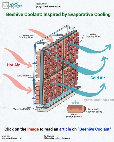 c127c4786e6c170c653c3ba715795ce9 Diagram of a beehive coolant system using evaporative cooling with earthen pots and dripping water to convert hot air into cool air. | Sky Rye Design Ancient Air Conditioning, Ancient Cooling System, Air Well Interior Design, Natural Cooling House Design, Natural Air Cooling System, Evaporative Cooling Architecture, Natural Ventilation Design, Natural Cooling Architecture, Natural Cooling System