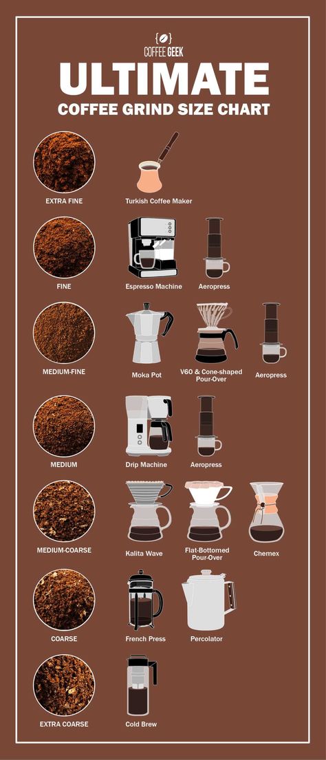 ultimate coffee grind size chart Coffee Chart, Coffee Brewing Methods, Coffee Infographic, Coffee Shop Business, Coffee Geek, Coffee Guide, Coffee Facts, Coffee Barista, Coffee Business