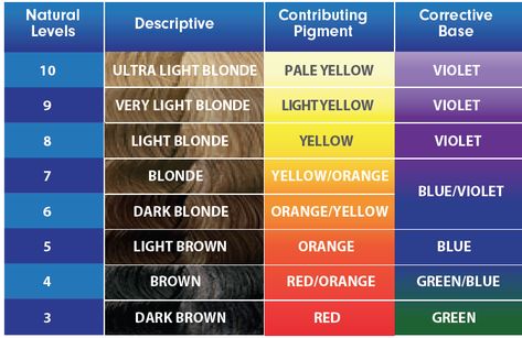 color correcting/toner chart Hair Color Wheel, Matrix Hair Color, Hair Chart, Hair Levels, Color Correction Hair, Hair Color Guide, Matrix Hair, Hair Toner, Hair Color Formulas