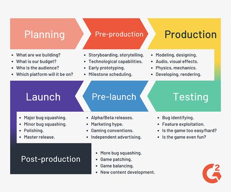 Game Coding, Game Design Document, Unity Game Development, Game Level Design, Flow Diagram, Video Game Quotes, Indie Game Dev, Indie Game Development, Unity Games