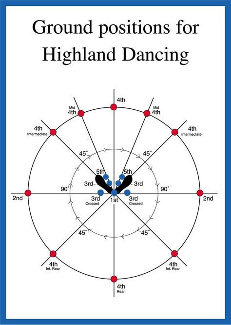 Highland dancing ground positions instructional poster Highland Dance Outfits, Poster Drawing Ideas, Drawing Dancing, Pole Dancing Quotes, Dancing Steps, Ballroom Dance Photography, Scottish Highland Dance, Cultural Foods, Highland Dancing