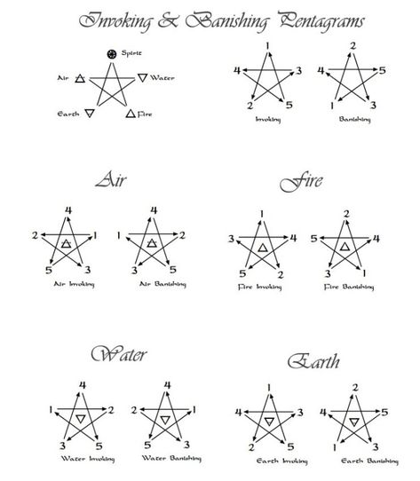 Invoking & Banishing Pentagrams Witchy Essentials, Pagan Culture, Mystical Symbols, Arte Occulta, Wiccan Symbols, Witch Vibes, Eclectic Witch, Magick Spells, Wiccan Spell Book