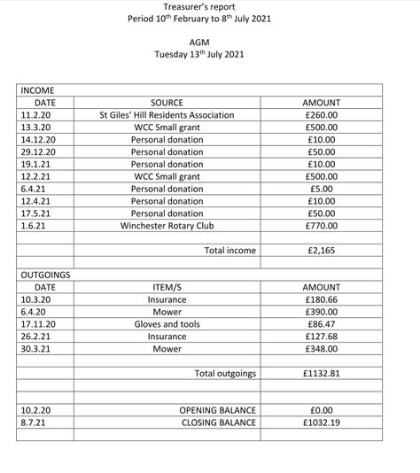 Treasurer's Report For Annual General Meeting Purpose of a Treasurer’s Report AGM Template A Treasurer’s Report AGM Template serves as a structured document that outlines a treasurer&#... Meeting Purpose, Annual General Meeting, Financial Ratio, Cash Flow Statement, St Giles, Income Statement, Key Performance Indicators, Executive Summary, Meeting Notes