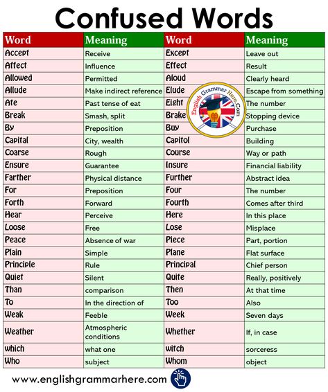 Most Commonly Confused Words in English Word Meaning In English, English Word Meaning, Commonly Confused Words, Confusing Words, Teaching English Grammar, Essay Writing Skills, English Vocab, English Word, Good Vocabulary